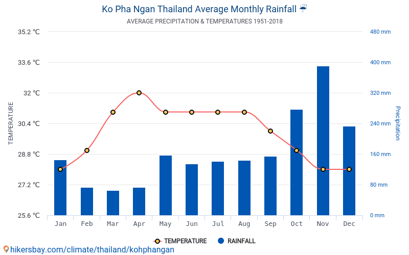 Koh Phangan average rainfall and temperatures during the year
